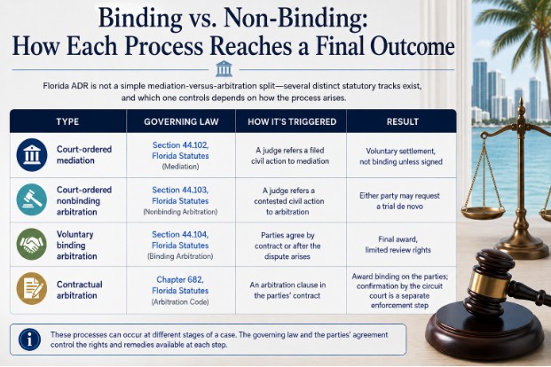 Binding vs. Non-Binding: How Each Process Reaches a Final Outcome